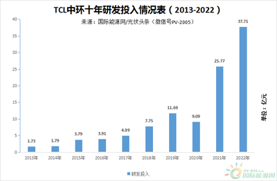 TCL中環2022 凈利潤68.19億元！硅片龍頭何以走出一條高質量發展之路？